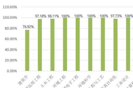 环境科学硕士就业率