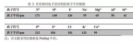 Ce的离子半径