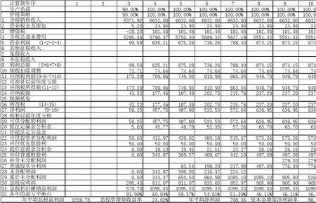 八大财务指标有哪些