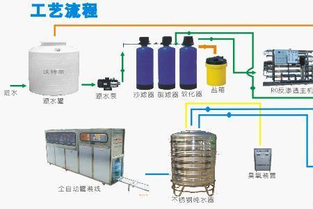 开纯净水厂要什么条件