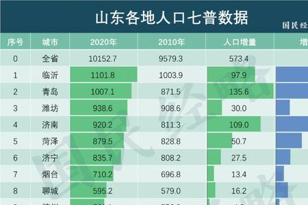 临沂流动人口总数