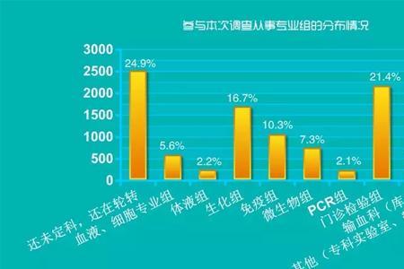 医学检验就业经历