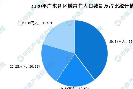 深圳广东籍人口比例