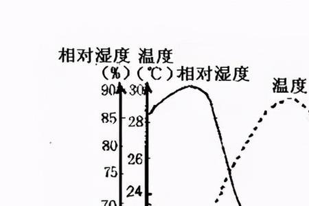 35度湿度多少合适