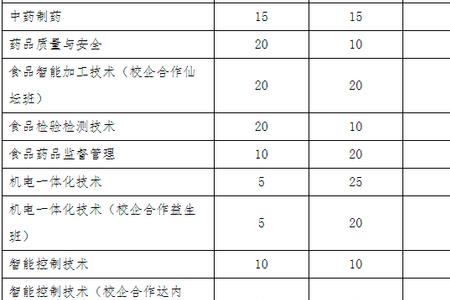 山东医专单招一般多少分能过