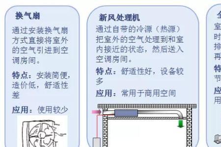 有新风系统怎么装空调