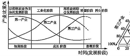 规模效益变化的三个阶段