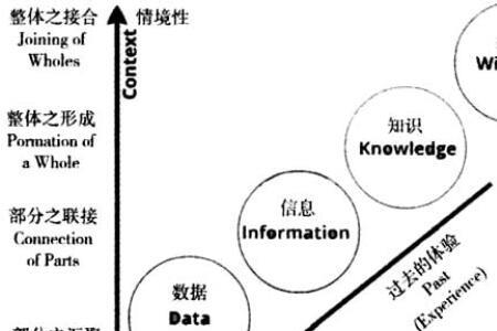 diwk模型中dikw分别指什么