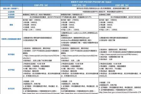 cisp和hcip区别