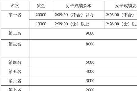 马拉松冠军奖金多少