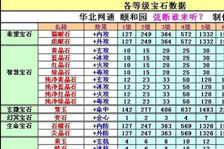 新天龙八部3石头最高多少级