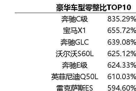 路虎发现零整比是多少