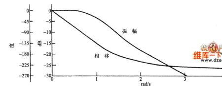 什么时间为绿波时间段