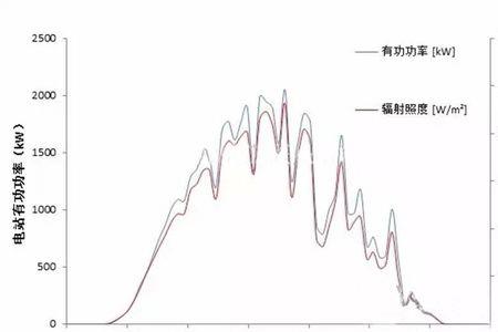 太阳能发电效率