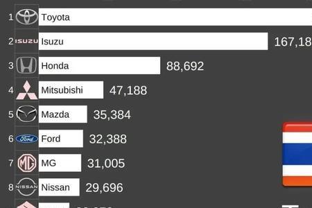 东南亚汽车销量排名