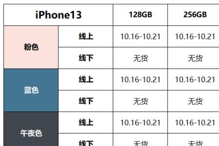 天猫双十一苹果13什么时候发货