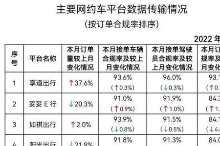 福州网约车平台排名