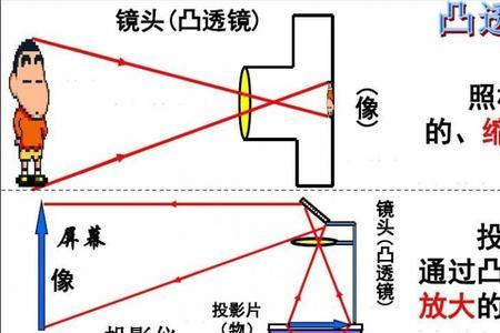 两倍焦距成像应用