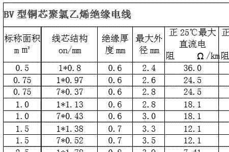 bv电线铜的含量是几号的