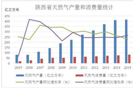 天然气销售行业前景