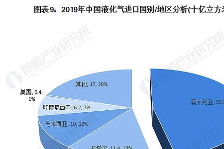 天然气进口企业排名