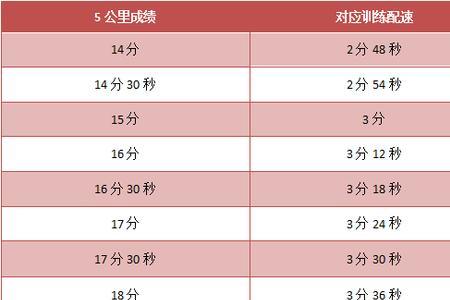 3公里慢跑配速对照表