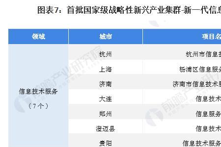 新一代电子信息技术属于哪一类