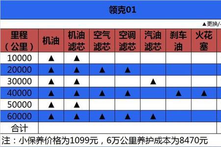 领克03五万公里保养哪些项目