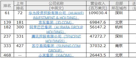 李锦记世界五百强排名