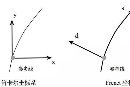 公路所用的坐标系有哪些