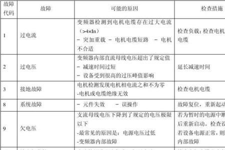 变频器inovance所有故障报警代码