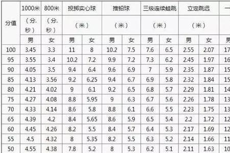 广东中考体育1千米规则