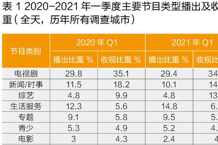 收视率3是什么意思