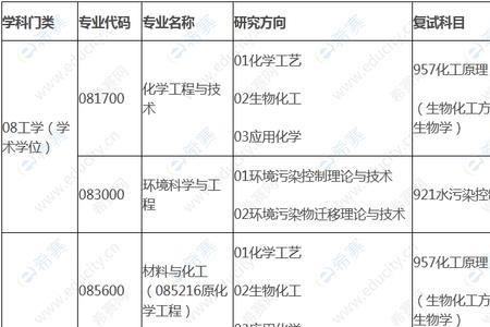 能源化学工程直接就业还是考研