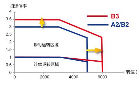 最大扭矩转速3000-4000什么意思