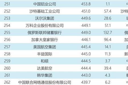 吉林世界500强企业是哪一家