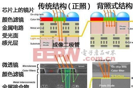 摄像头外部传感器是什么