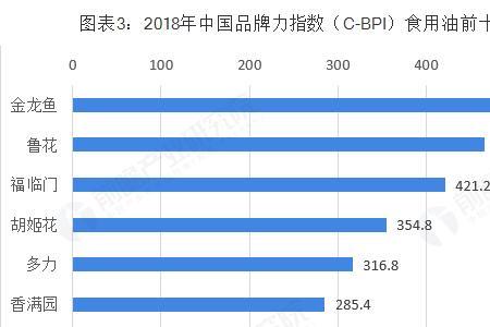 粮油属于什么行业