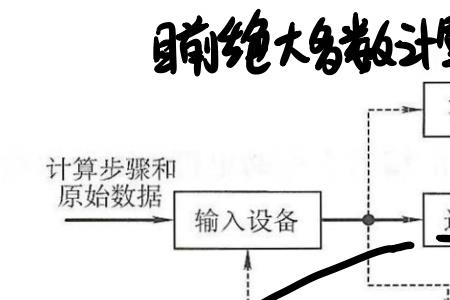 冯诺依曼理论是什么