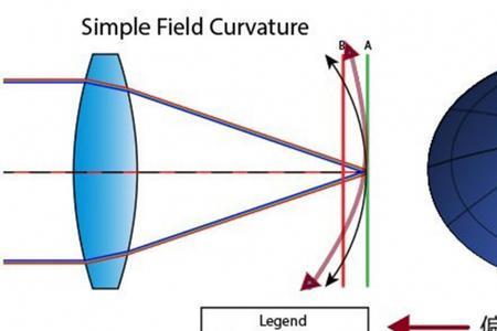 镜头偏轴原理