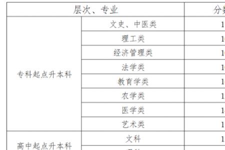 云南今年成考录取分数线会降吗