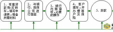 买车需要什么条件和流程