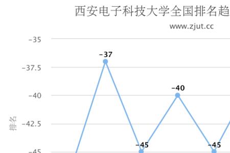 西电研究生学院排名