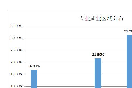 统计与数据科学专业就业方向