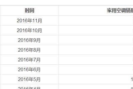 几月份空调销量最好