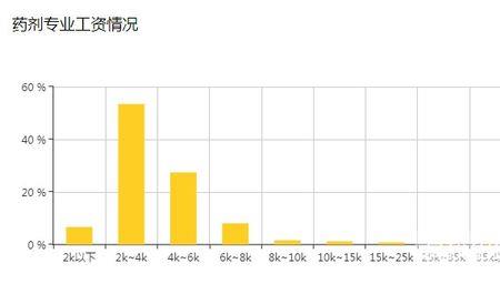 环保专业就业前景待遇