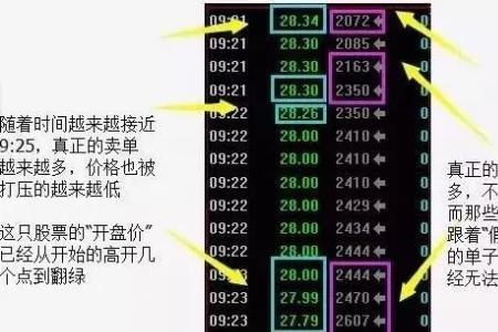 集合竞价砸盘什么意思