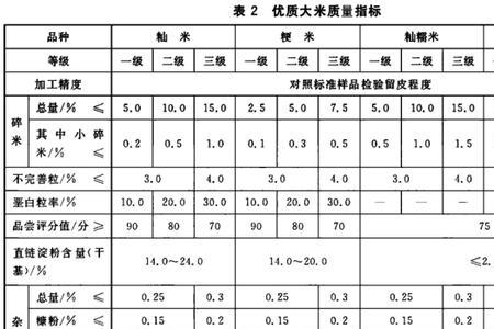 大米分级国家标准2008