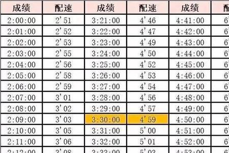 半马配速4分30秒什么水平