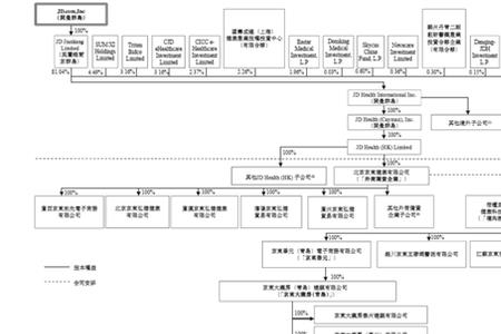 京东健康的组织架构